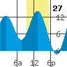 Kukak, Kukak Bay tide chart for Wednesday, January 27, 2021