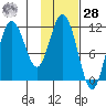 Kukak, Kukak Bay tide chart for Thursday, January 28, 2021