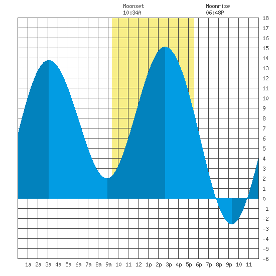 Kukak, Kukak Bay tide chart for Friday, January 29, 2021