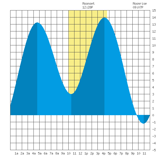 Kukak, Kukak Bay tide chart for Saturday, January 2, 2021