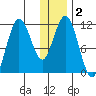 Kukak, Kukak Bay tide chart for Saturday, January 2, 2021