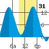 Kukak, Kukak Bay tide chart for Sunday, January 31, 2021