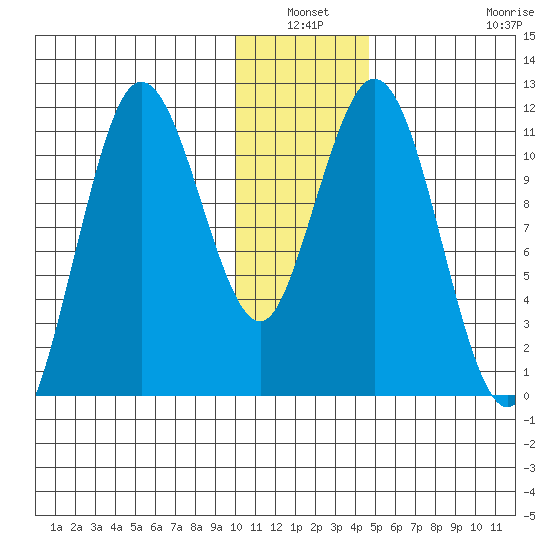 Kukak, Kukak Bay tide chart for Sunday, January 3, 2021