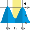 Kukak, Kukak Bay tide chart for Monday, January 4, 2021