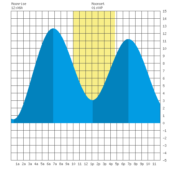 Kukak, Kukak Bay tide chart for Tuesday, January 5, 2021