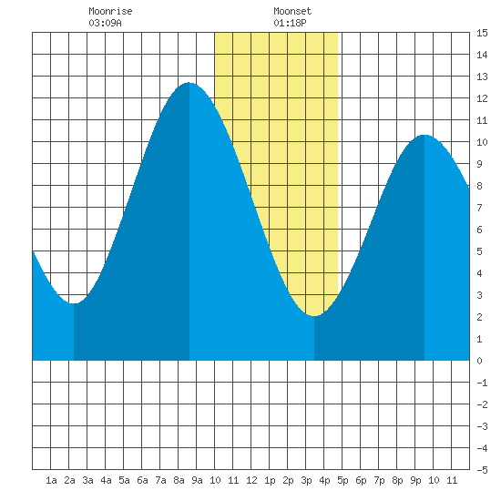 Kukak, Kukak Bay tide chart for Thursday, January 7, 2021