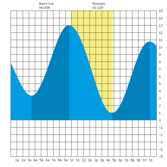 Kukak, Kukak Bay tide chart for Friday, January 8, 2021