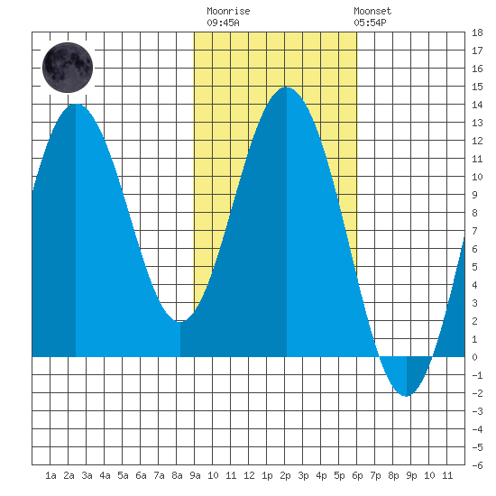 Kukak, Kukak Bay tide chart for Thursday, February 11, 2021