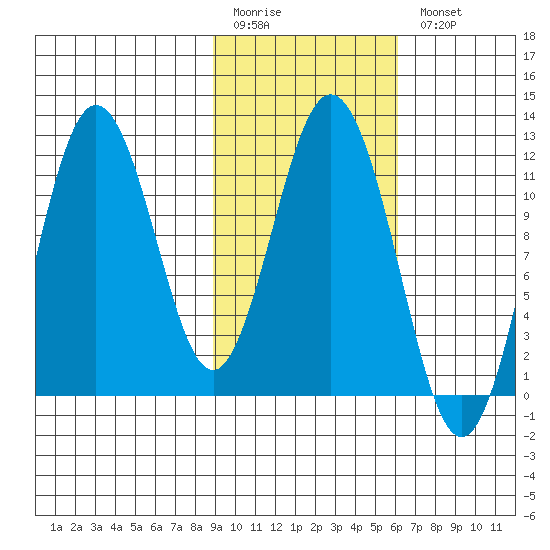 Kukak, Kukak Bay tide chart for Friday, February 12, 2021