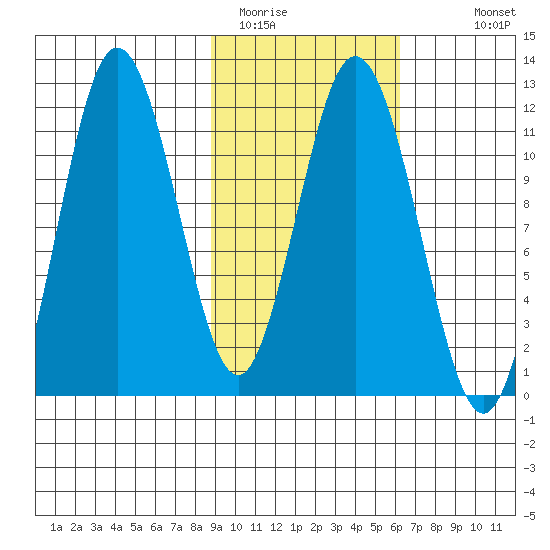 Kukak, Kukak Bay tide chart for Sunday, February 14, 2021
