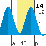 Kukak, Kukak Bay tide chart for Sunday, February 14, 2021