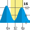 Kukak, Kukak Bay tide chart for Tuesday, February 16, 2021