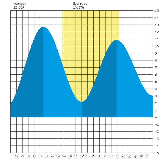 Kukak, Kukak Bay tide chart for Wednesday, February 17, 2021