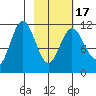 Kukak, Kukak Bay tide chart for Wednesday, February 17, 2021