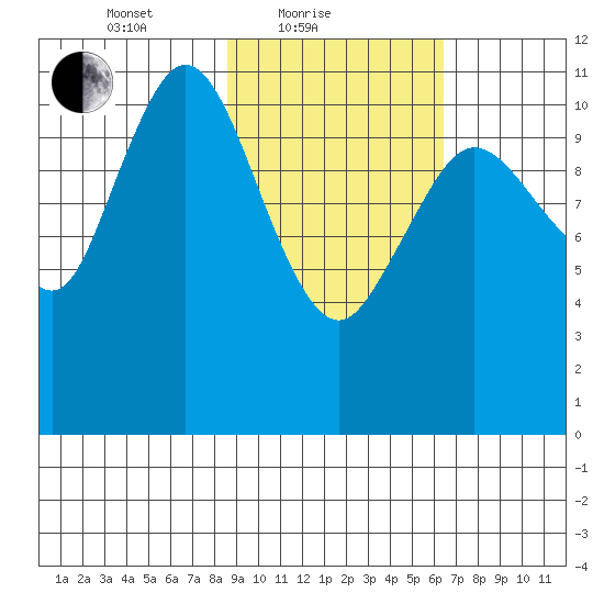 Kukak, Kukak Bay tide chart for Friday, February 19, 2021
