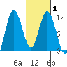 Kukak, Kukak Bay tide chart for Monday, February 1, 2021