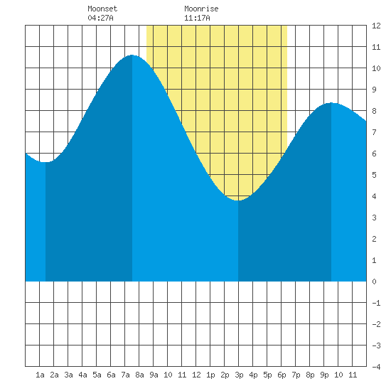 Kukak, Kukak Bay tide chart for Saturday, February 20, 2021