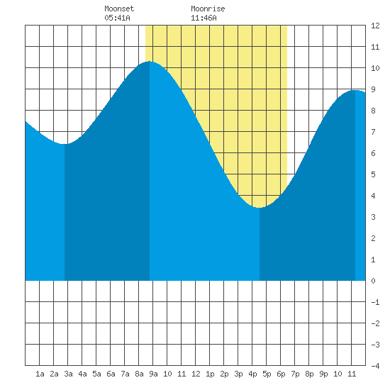 Kukak, Kukak Bay tide chart for Sunday, February 21, 2021