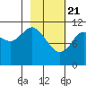 Kukak, Kukak Bay tide chart for Sunday, February 21, 2021
