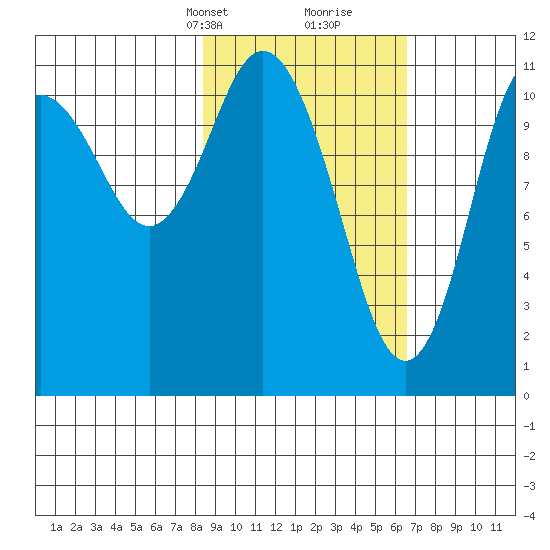 Kukak, Kukak Bay tide chart for Tuesday, February 23, 2021