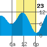 Kukak, Kukak Bay tide chart for Tuesday, February 23, 2021