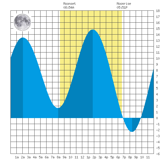 Kukak, Kukak Bay tide chart for Friday, February 26, 2021
