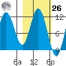 Kukak, Kukak Bay tide chart for Friday, February 26, 2021
