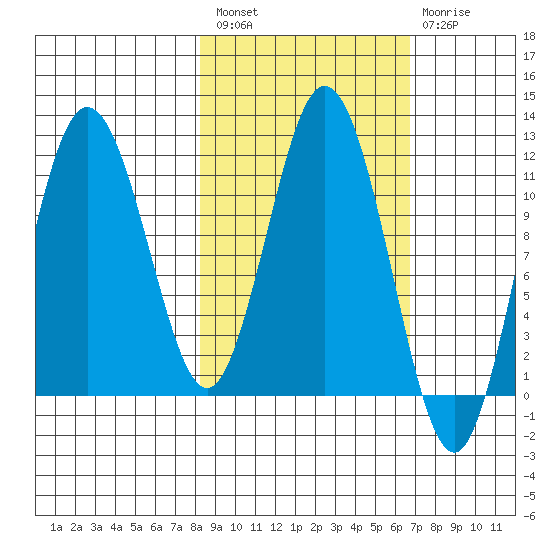 Kukak, Kukak Bay tide chart for Saturday, February 27, 2021