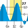 Kukak, Kukak Bay tide chart for Saturday, February 27, 2021