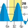 Kukak, Kukak Bay tide chart for Sunday, February 28, 2021