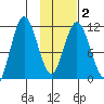 Kukak, Kukak Bay tide chart for Tuesday, February 2, 2021