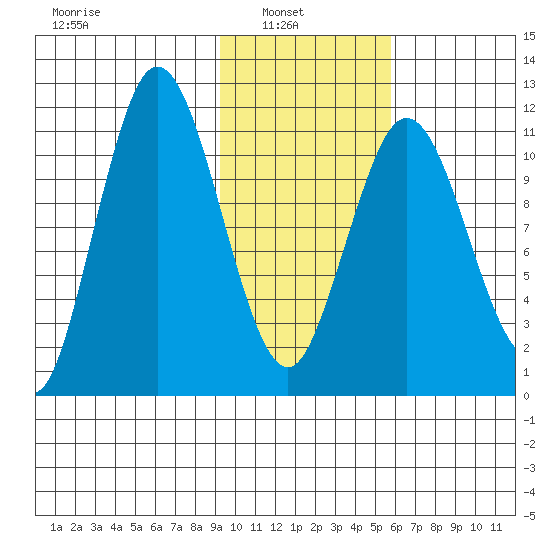 Kukak, Kukak Bay tide chart for Wednesday, February 3, 2021
