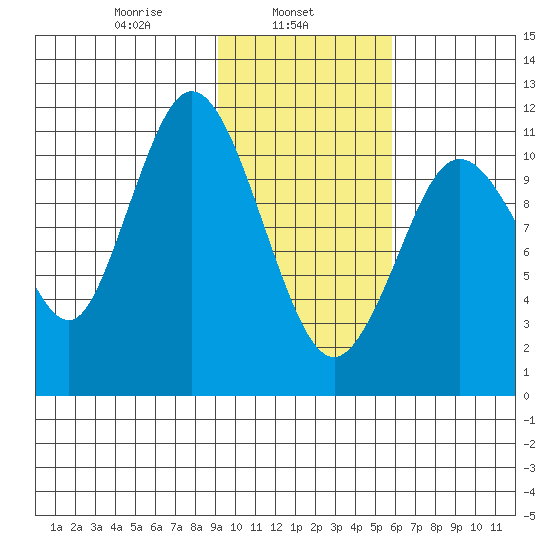 Kukak, Kukak Bay tide chart for Friday, February 5, 2021