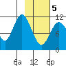 Kukak, Kukak Bay tide chart for Friday, February 5, 2021
