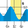 Kukak, Kukak Bay tide chart for Saturday, February 6, 2021