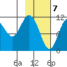Kukak, Kukak Bay tide chart for Sunday, February 7, 2021