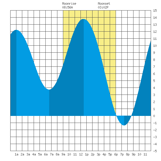 Kukak, Kukak Bay tide chart for Tuesday, February 9, 2021