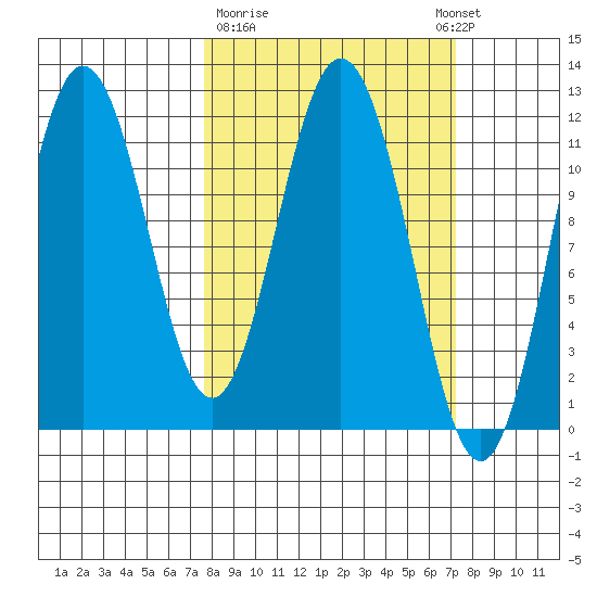 Kukak, Kukak Bay tide chart for Friday, March 12, 2021