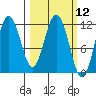 Kukak, Kukak Bay tide chart for Friday, March 12, 2021