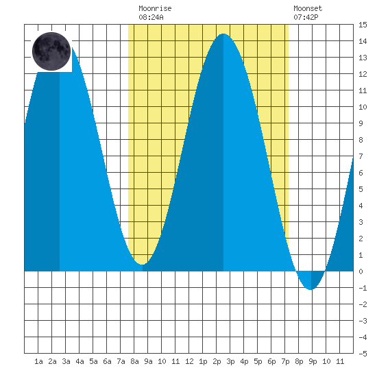 Kukak, Kukak Bay tide chart for Saturday, March 13, 2021
