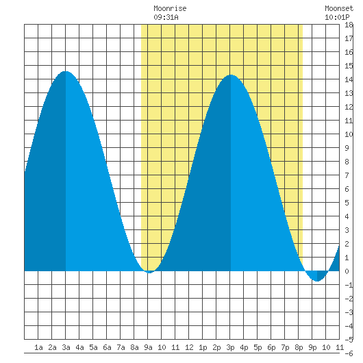 Kukak, Kukak Bay tide chart for Sunday, March 14, 2021