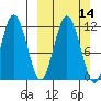 Kukak, Kukak Bay tide chart for Sunday, March 14, 2021