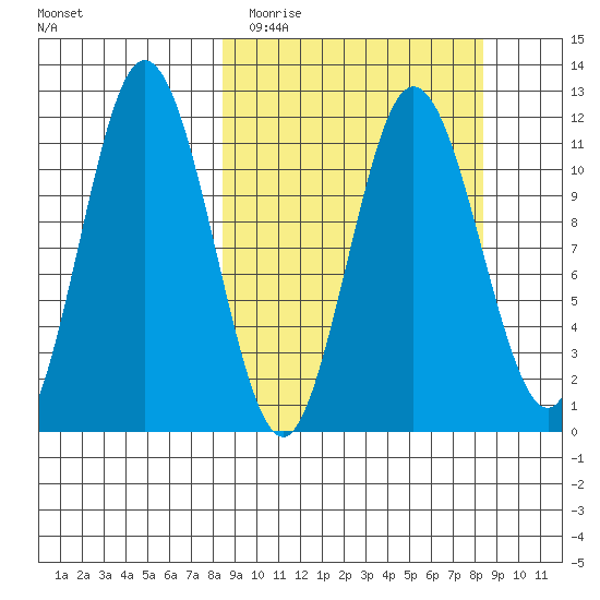Kukak, Kukak Bay tide chart for Tuesday, March 16, 2021