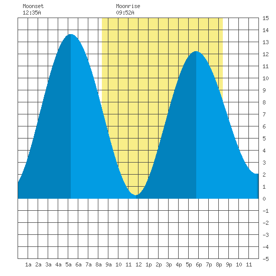 Kukak, Kukak Bay tide chart for Wednesday, March 17, 2021