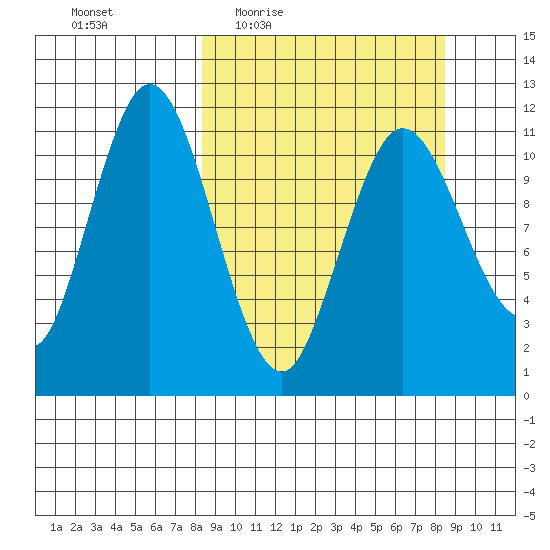 Kukak, Kukak Bay tide chart for Thursday, March 18, 2021