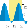 Kukak, Kukak Bay tide chart for Monday, March 1, 2021