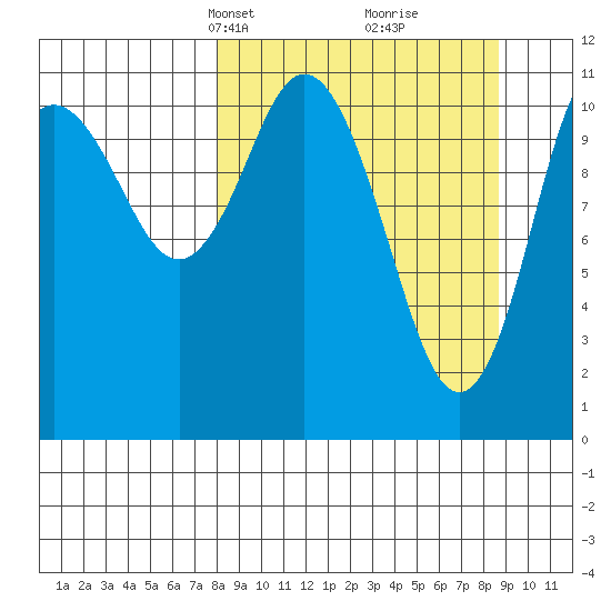 Kukak, Kukak Bay tide chart for Wednesday, March 24, 2021