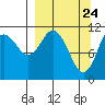 Kukak, Kukak Bay tide chart for Wednesday, March 24, 2021