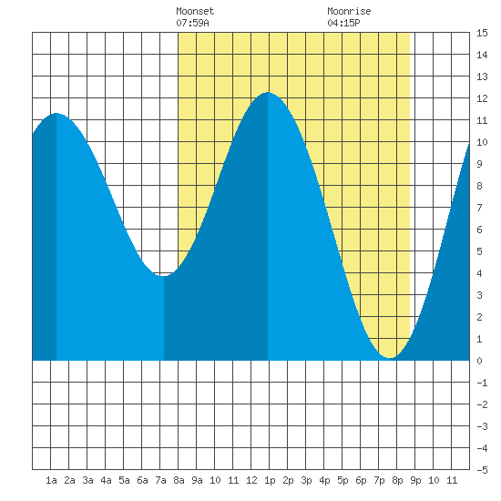 Kukak, Kukak Bay tide chart for Thursday, March 25, 2021