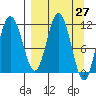 Kukak, Kukak Bay tide chart for Saturday, March 27, 2021